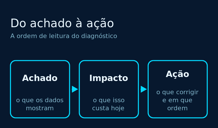 Fluxo de decisão de uma auditoria em três blocos encadeados — achado, impacto e ação — sobre fundo azul-escuro com detalhes em ciano