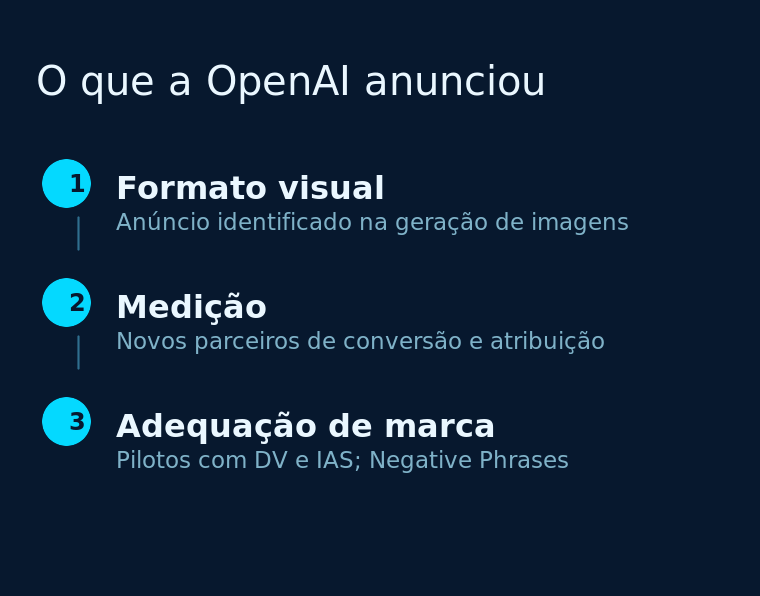Três blocos do anúncio da OpenAI: formato visual, medição ampliada e adequação de marca