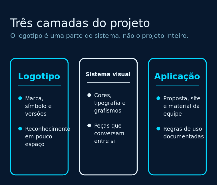 Comparação entre logotipo, sistema visual e aplicação dentro de um projeto de identidade