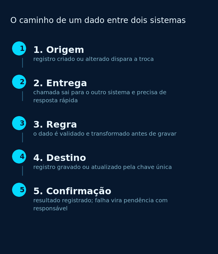 Cinco etapas do caminho de um dado entre dois sistemas, da origem à confirmação