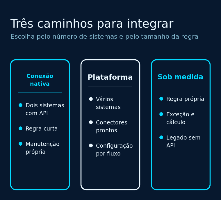 Comparação entre conexão nativa, plataforma de integração e desenvolvimento sob medida