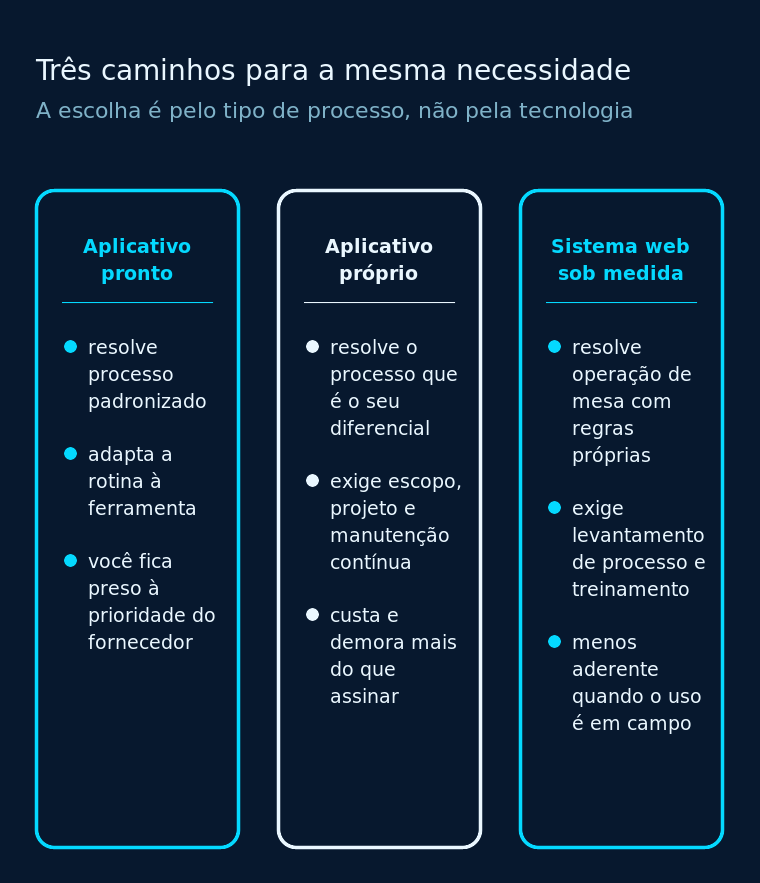 Comparação entre aplicativo pronto, aplicativo próprio e sistema web sob medida