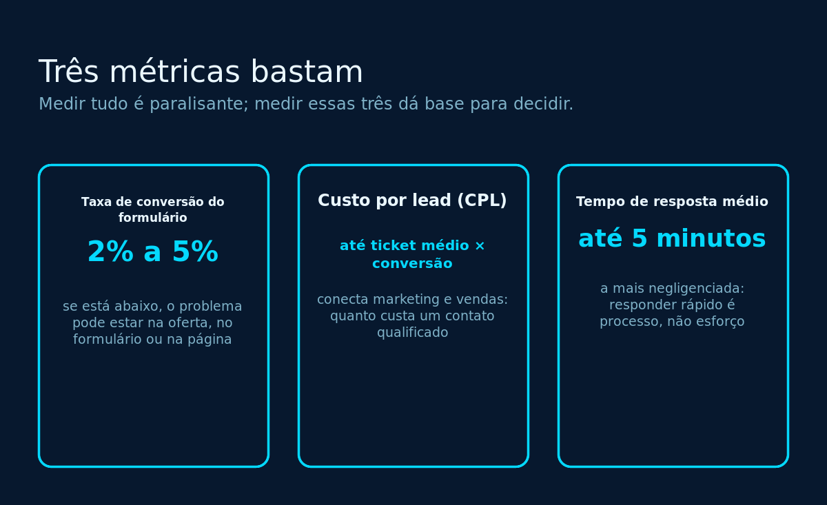 Três cartões com as métricas da captura de leads e a meta de cada uma: taxa de conversão de 2% a 5%, custo por lead e tempo de resposta de até 5 minutos