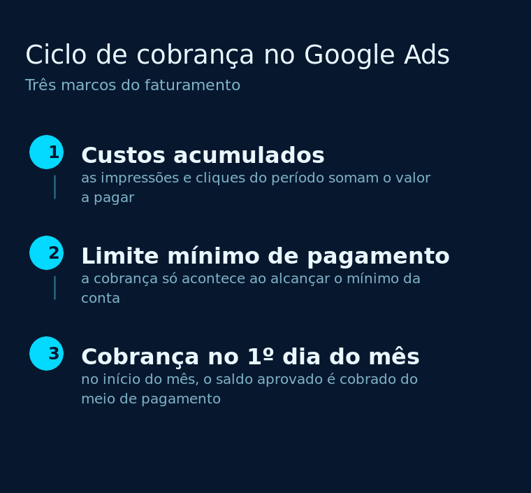 Ciclo de cobrança do Google Ads: custos acumulados no período, limite mínimo de pagamento e cobrança no primeiro dia do mês