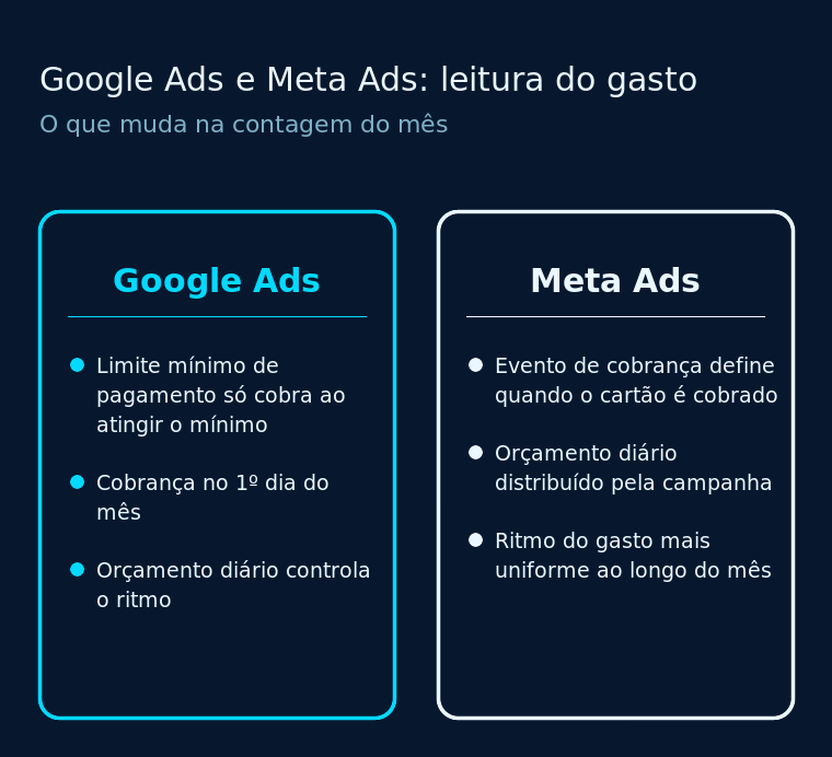 Comparação do ritmo de gasto entre Google Ads e Meta Ads: limite de cobrança, orçamento diário e o que muda na leitura do mês