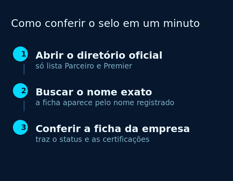 Diagrama com os três passos para conferir uma agência no diretório oficial