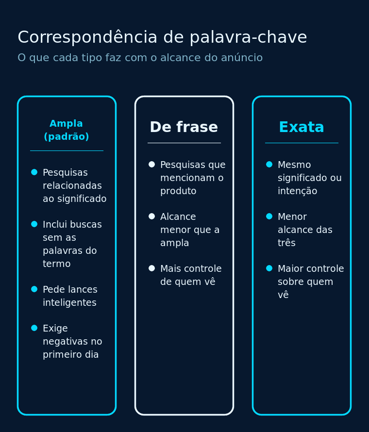 Comparação entre correspondência ampla, de frase e exata no Google Ads