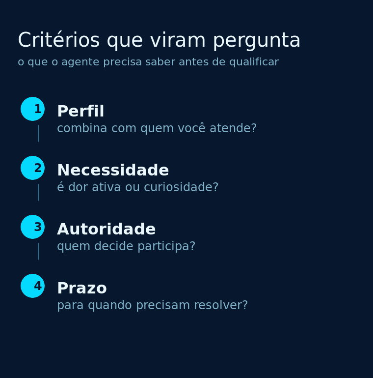 Os quatro critérios de qualificação de um SDR virtual, do perfil ao prazo