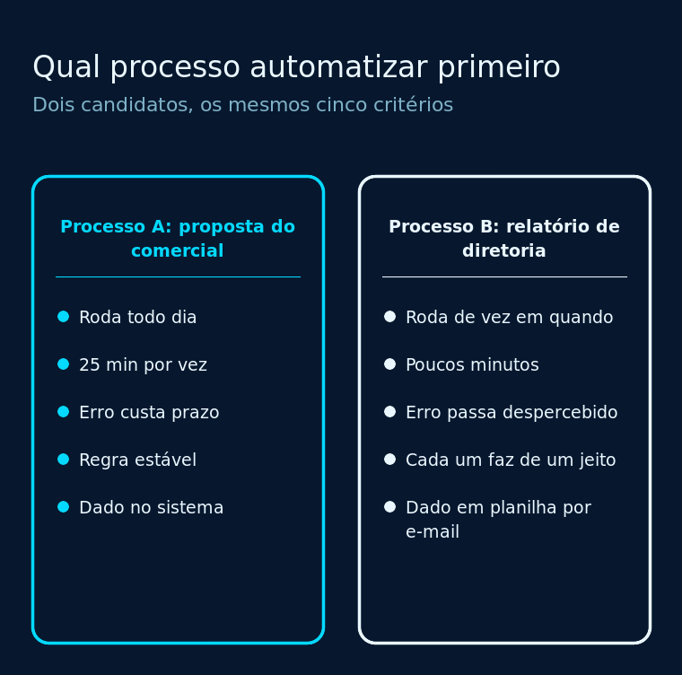 Comparação entre dois processos candidatos à automação pelos cinco critérios de priorização