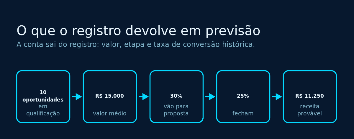 Diagrama do cálculo de previsão a partir do registro: 10 oportunidades, R$ 15.000 de valor médio, 30% para proposta, 25% de fechamento e R$ 11.250 de receita provável