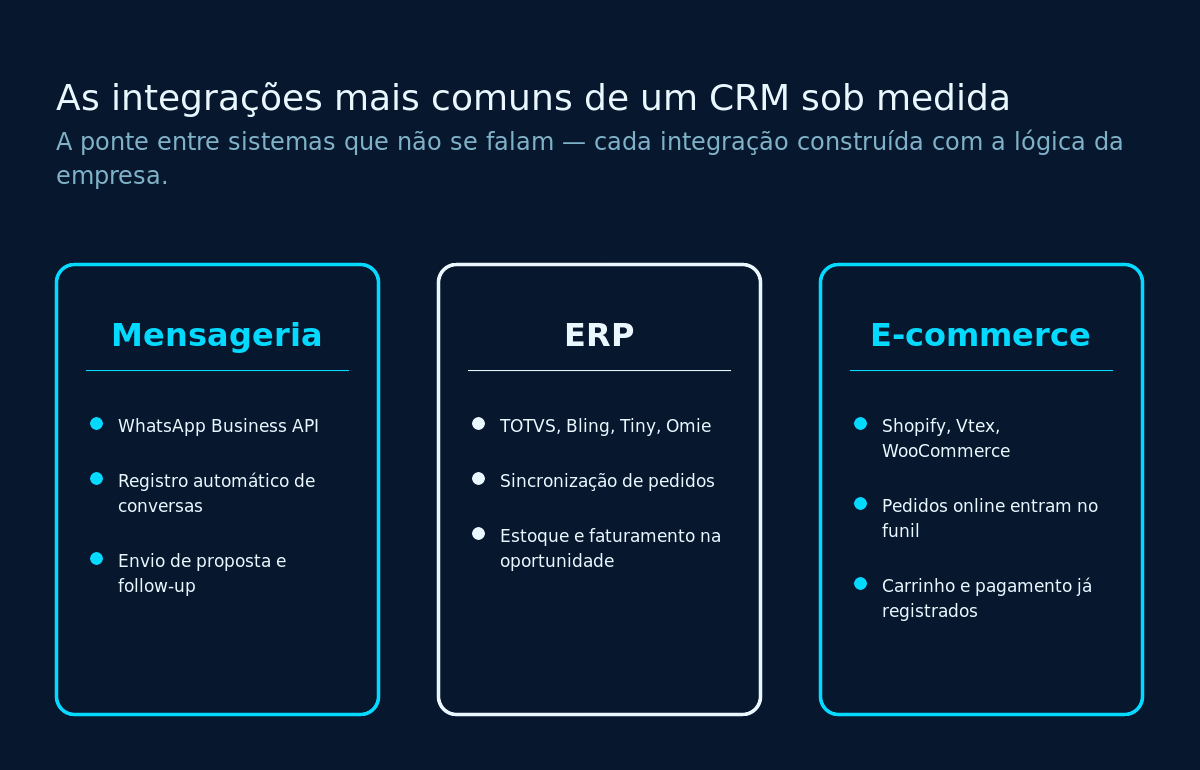 Integrações mais comuns de um CRM sob medida, agrupadas em mensageria, ERP e e-commerce