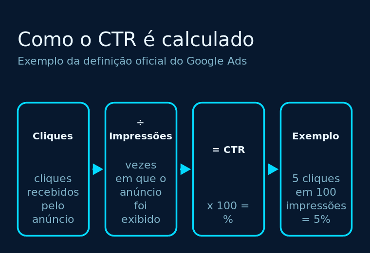 Diagrama da fórmula da taxa de cliques: o número de cliques dividido pelas impressões resulta no CTR, com exemplo de 5 cliques em 100 impressões igual a 5%