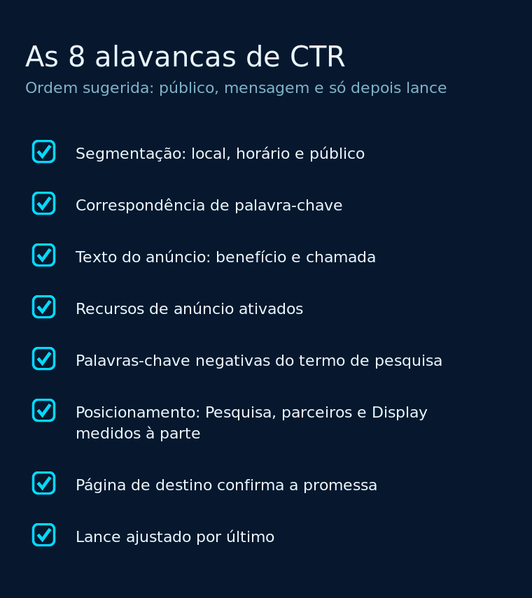 Checklist das oito alavancas de CTR no Google Ads: segmentação, correspondência de palavra-chave, texto do anúncio, recursos, negativas, posicionamento, página de destino e lance