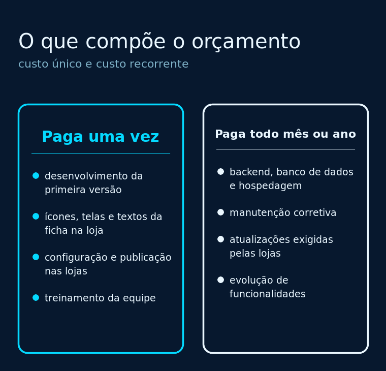 Custo único e custo recorrente de um aplicativo, separados em duas colunas