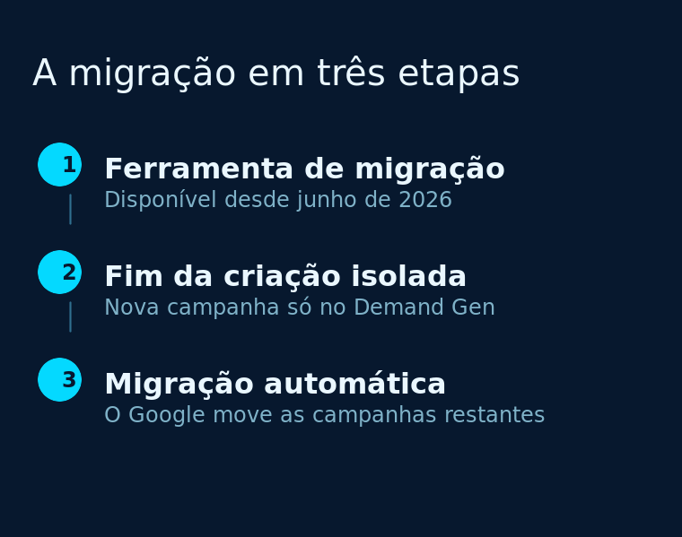 Diagrama de três etapas da migração do Display para o Demand Gen, de junho de 2026 até a migração automática