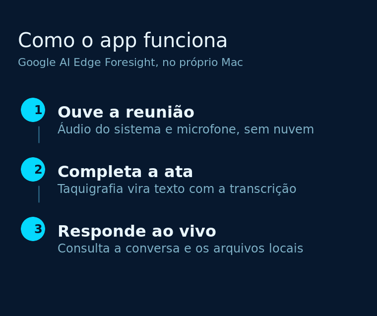 Diagrama de três etapas do funcionamento do Google AI Edge Foresight: ouvir a reunião, completar a ata e responder ao vivo