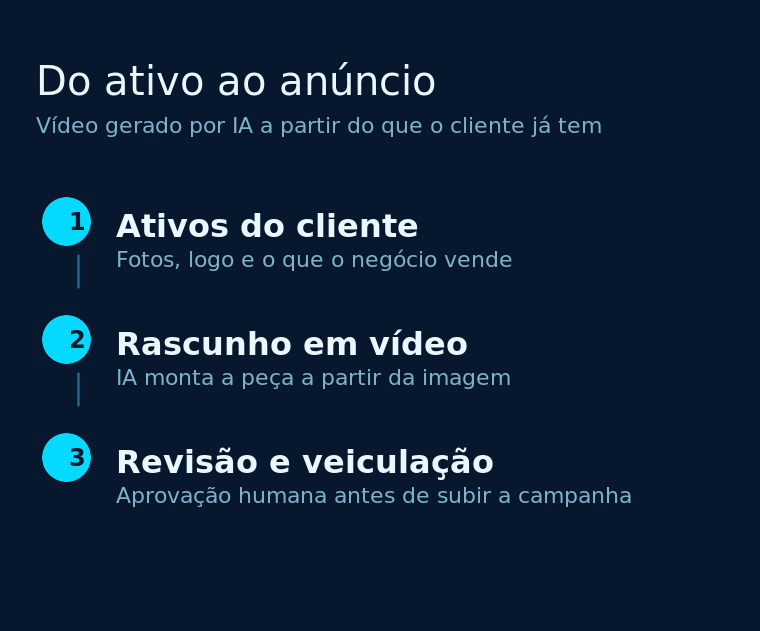 Diagrama de três etapas da produção do anúncio em vídeo com IA, dos ativos do cliente à veiculação