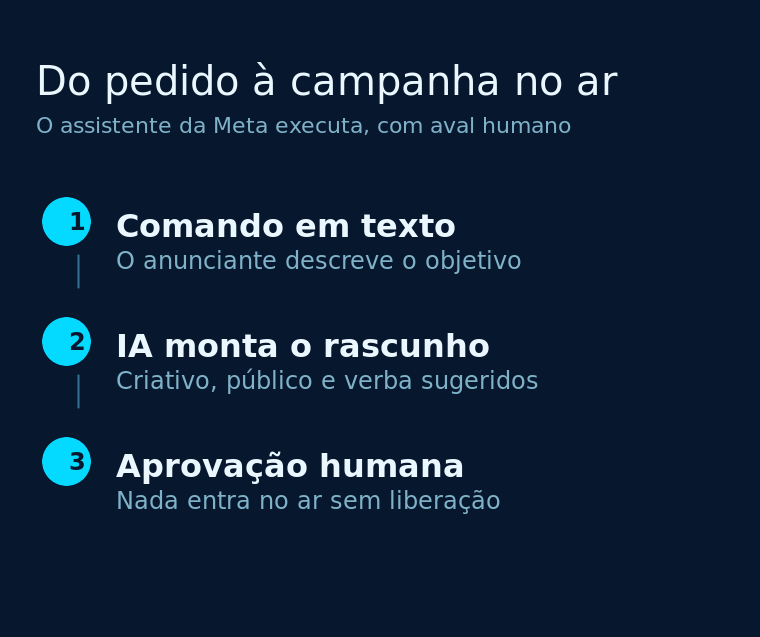 Diagrama de três etapas do assistente de IA da Meta, do comando em texto até a campanha aprovada