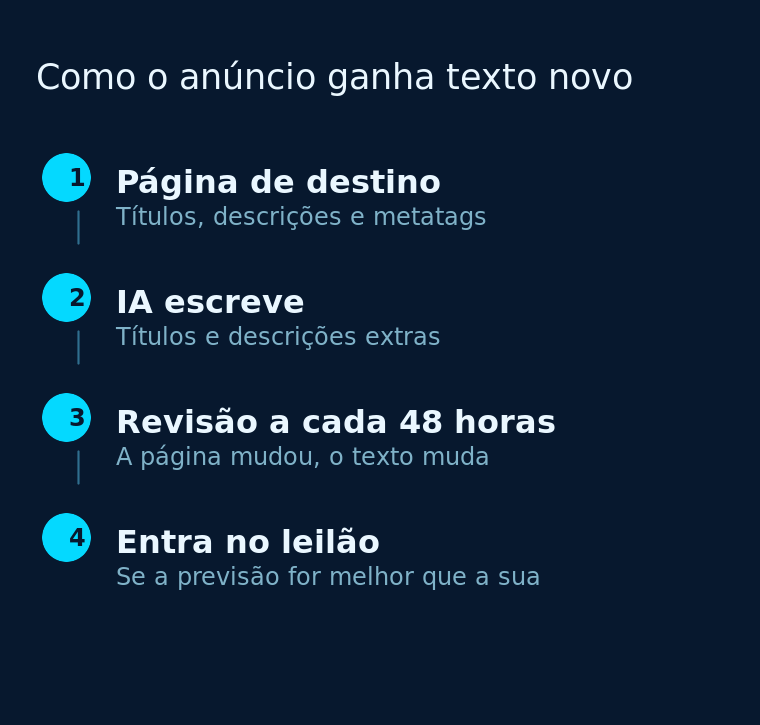Diagrama de quatro etapas do texto que a IA gera, da página de destino até a entrada no leilão