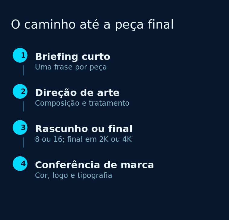 Diagrama de quatro etapas, do briefing curto à conferência de marca da peça gerada