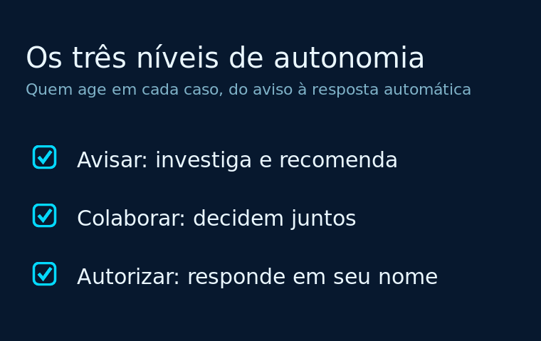 Diagrama de três níveis de autonomia de um agente, do aviso até a resposta automática