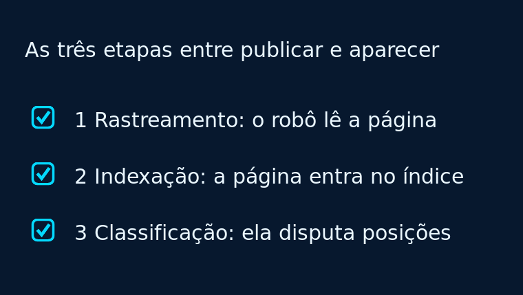 Três etapas em sequência: o rastreador descobre e lê a página, ela entra no índice e só então pode ser classificada