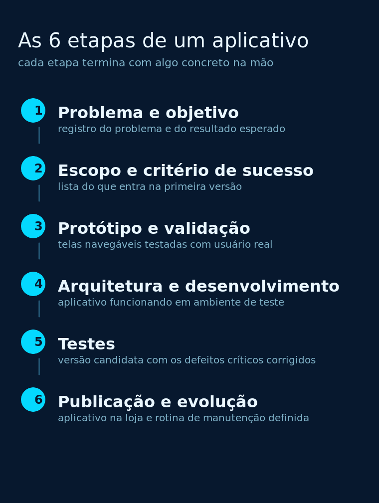 As seis etapas entre a ideia e o aplicativo publicado, do problema ao acompanhamento depois do lançamento