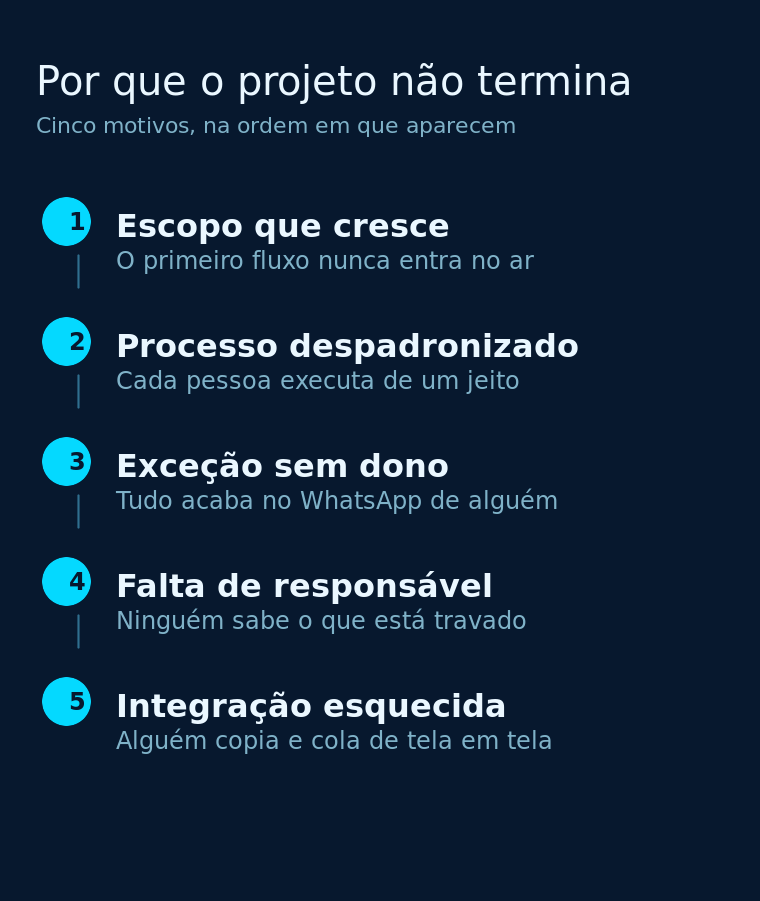 Cinco motivos que fazem um projeto de automação de processos se estender sem terminar