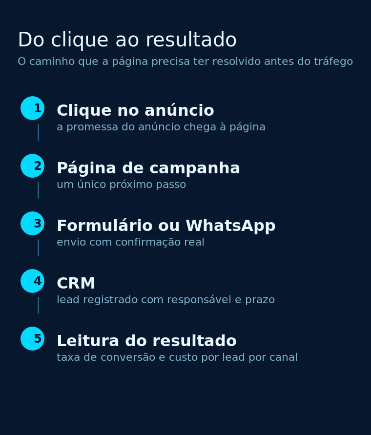 Fluxo do clique no anúncio até o registro do lead no CRM e a leitura do resultado