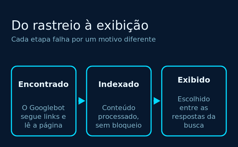 Fluxo de rastreamento, indexação e exibição de uma página no Google
