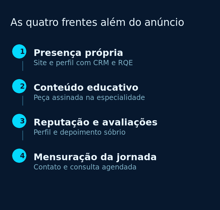 As quatro frentes de marketing que funcionam além do anúncio: presença própria, conteúdo educativo, reputação e mensuração da jornada