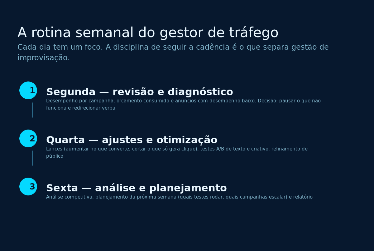 Diagrama da rotina semanal do gestor de tráfego: segunda de revisão e diagnóstico, quarta de ajustes e otimização, sexta de análise e planejamento