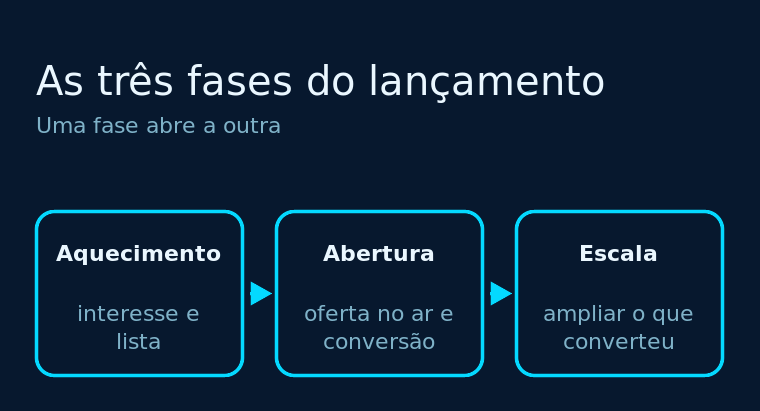 Diagrama das três fases de um lançamento — aquecimento, abertura e escala — em blocos encadeados sobre fundo azul-escuro com detalhes em ciano