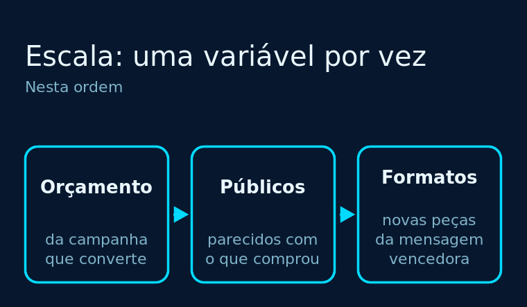 Fluxo de escala em três blocos — orçamento, públicos e formatos — sobre fundo azul-escuro com destaques em ciano
