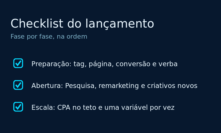 Checklist do lançamento em blocos — preparação, abertura e escala — sobre fundo azul-escuro com marcações em ciano