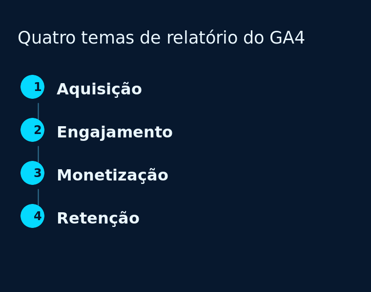 Diagrama dos quatro temas de relatório do GA4: aquisição, engajamento, monetização e retenção, em blocos alinhados sobre uma mesma linha de base