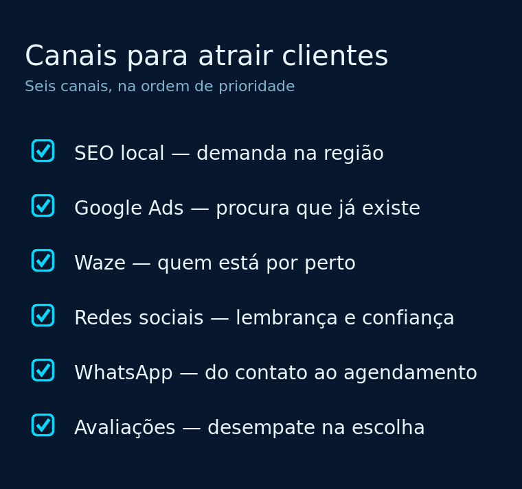 Seis canais de marketing para oficina mecânica: SEO local, Google Ads, Waze, redes sociais, WhatsApp e avaliações