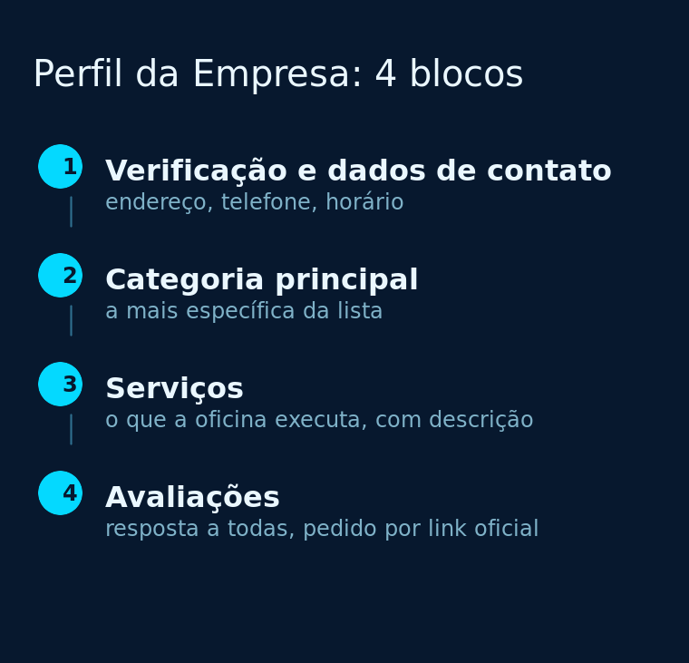 Blocos do Perfil da Empresa de uma oficina mecânica: categoria, serviços, horário, fotos e avaliações