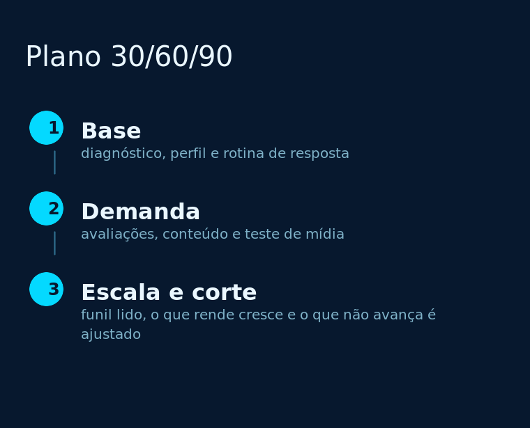 Plano de marketing para oficina mecânica em 30, 60 e 90 dias, da base operacional à escala medida
