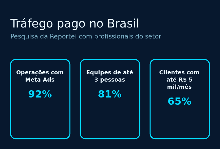 Painel com três números do mercado brasileiro de tráfego pago: operações com Meta Ads, tamanho das equipes e verba mensal dos clientes