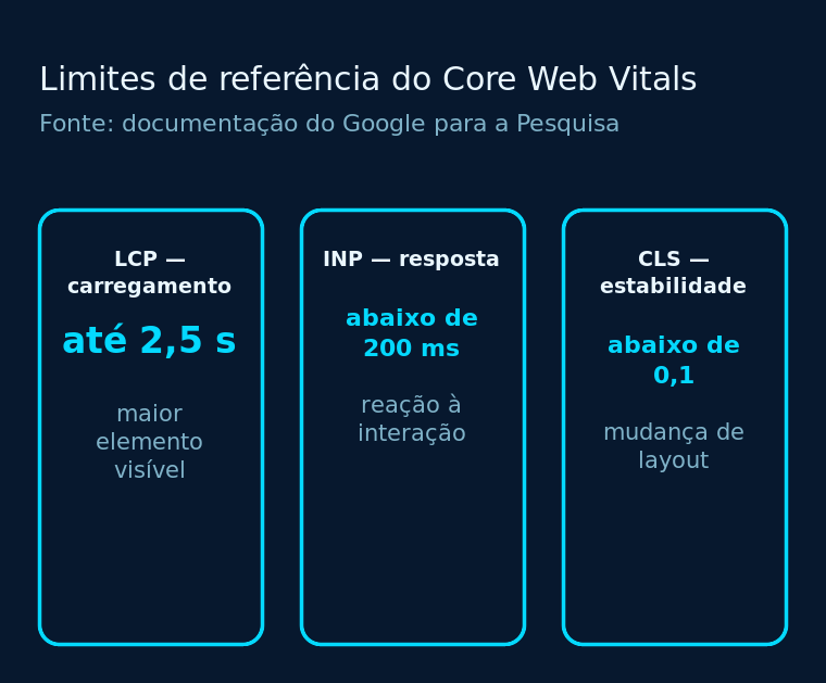 Limites de LCP, INP e CLS usados como referência de Core Web Vitals