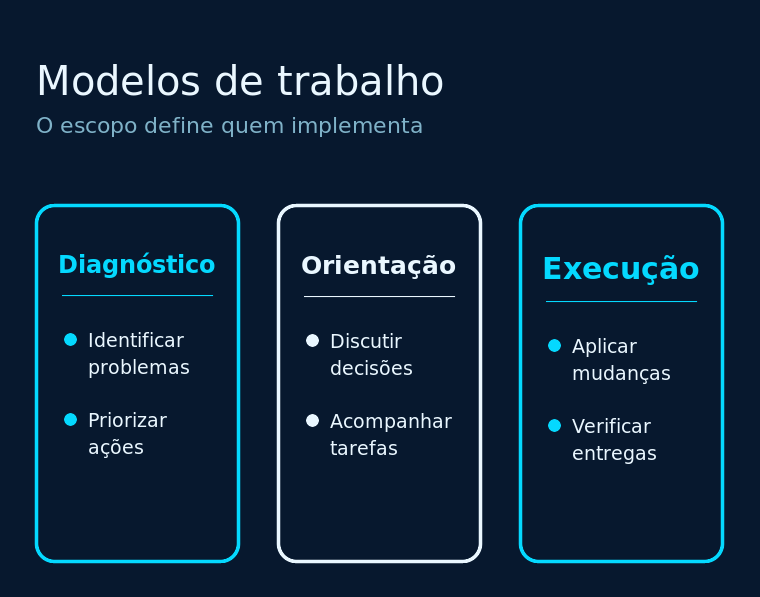 Comparação entre diagnóstico, orientação e execução, com responsabilidades definidas pelo escopo