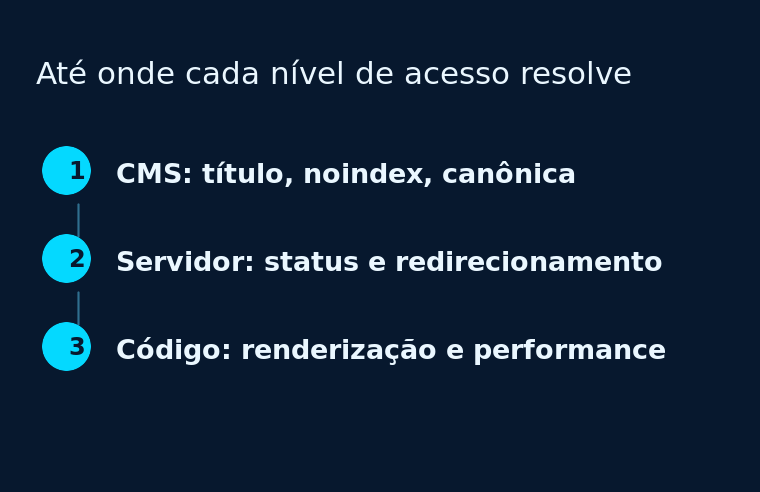 Três níveis de acesso — CMS, servidor e código — com o que cada um resolve