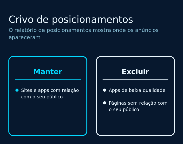 Filtros de qualidade aplicados à verba de display: painéis empilhados separando posicionamentos aprovados e excluídos de uma campanha