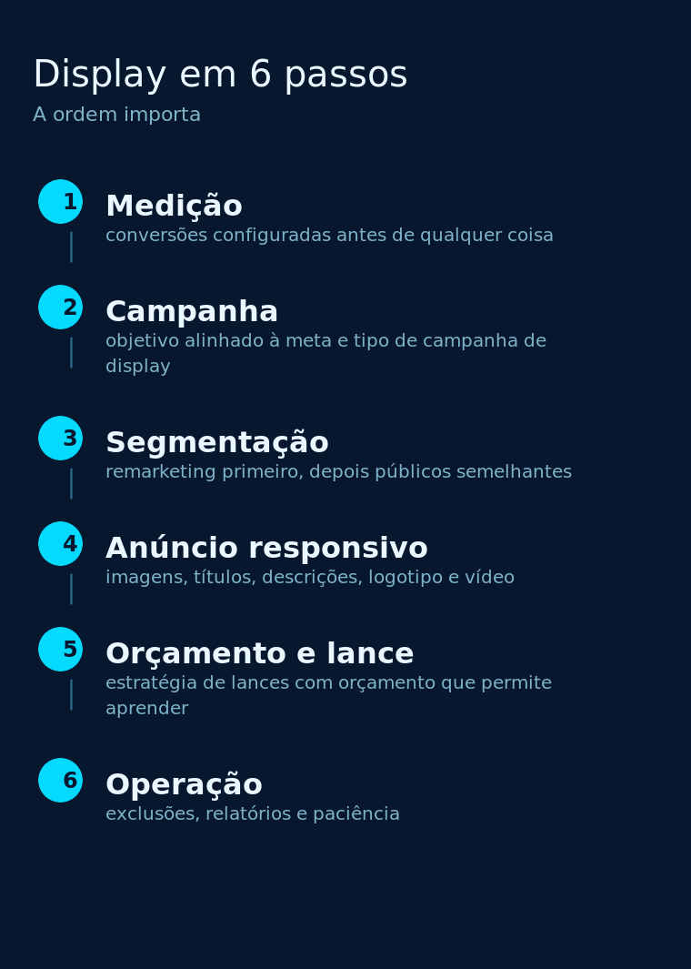 Sequência de implantação de uma campanha de display: painéis conectados em cadeia representando as etapas de medição, campanha, segmentação, anúncio, orçamento e relatório