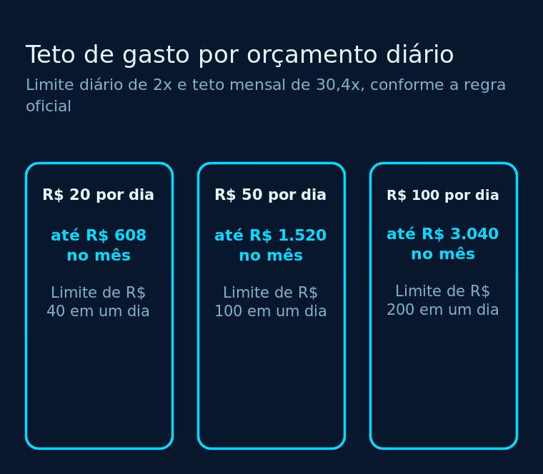 Cartões com o teto mensal de gasto para orçamentos diários de 20, 50 e 100 reais