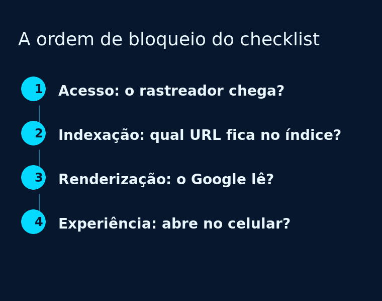 Quatro etapas empilhadas mostrando a ordem de bloqueio do checklist técnico, do acesso à experiência