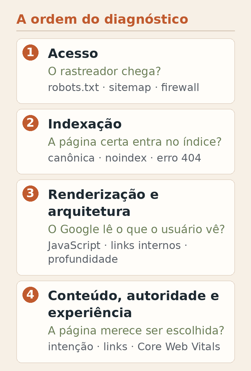 Quatro faixas empilhadas mostrando a ordem do diagnóstico de SEO, da verificação de acesso à experiência