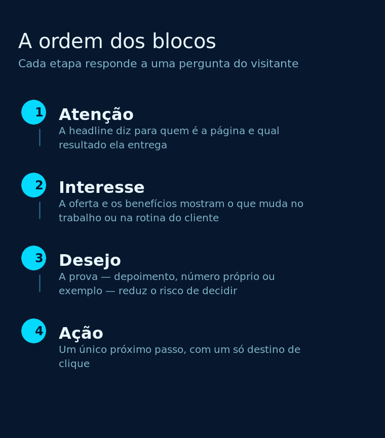 Sequência das etapas de uma página de vendas, da headline até a ação