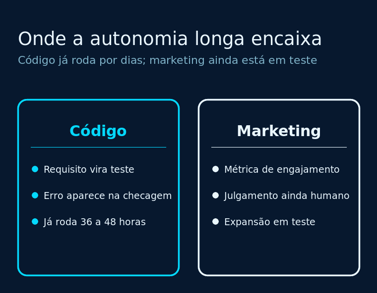 Escala de autonomia de um agente de IA, do assistente ao autônomo em produção
